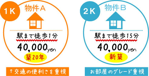 駅まで徒歩1分 築20年 40,000円 駅まで徒歩15分 新築 40,000円